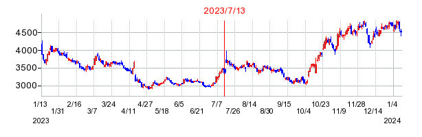 2023年7月13日 16:34前後のの株価チャート